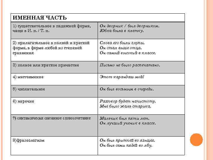 ИМЕННАЯ ЧАСТЬ 1) существительное в падежной форме, чаще в И. п. / Т. п.