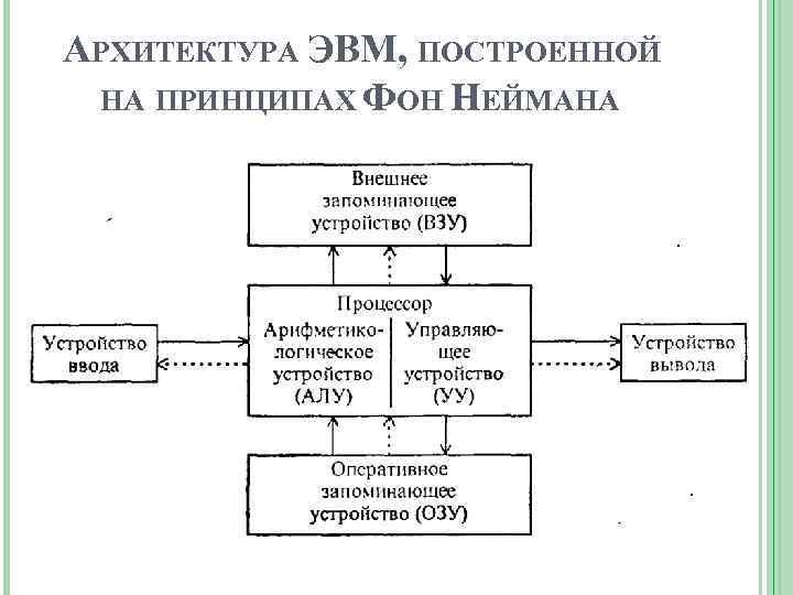 В каком году была предложена схема компьютера по фон нейману