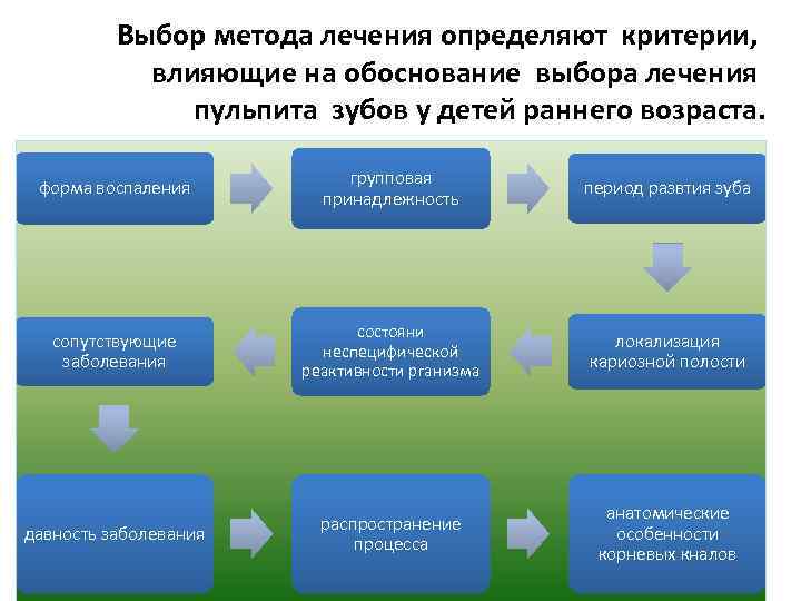 Выбор метода лечения определяют критерии, влияющие на обоснование выбора лечения пульпита зубов у детей