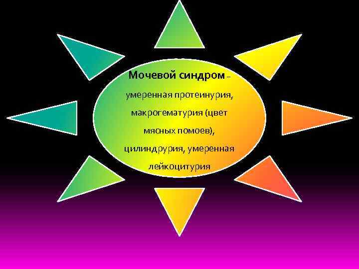 Мочевой синдром – умеренная протеинурия,  макрогематурия (цвет  мясных помоев), цилиндрурия, умеренная лейкоцитурия