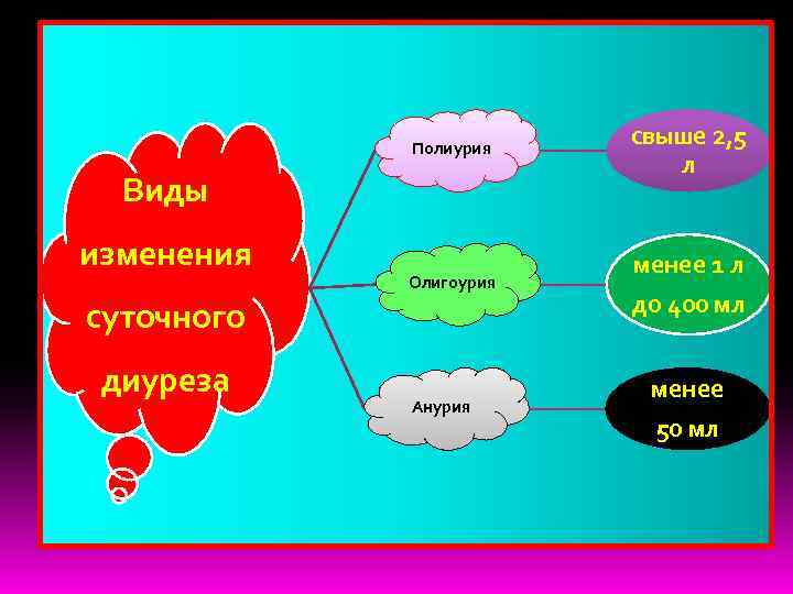  Полиурия     свыше 2, 5    