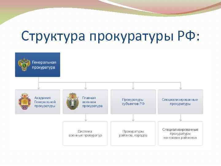 Структура прокуратуры РФ: 