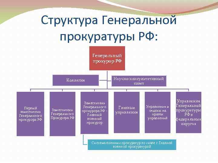   Структура Генеральной   прокуратуры РФ:    Генеральный  