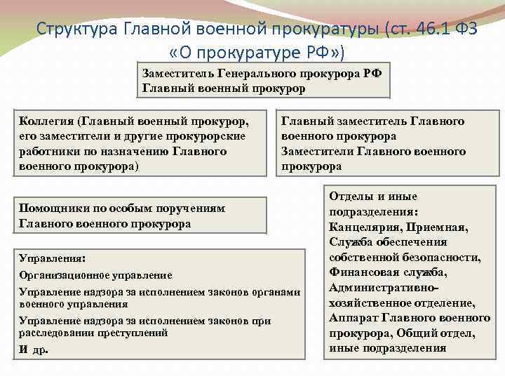  Структура Главной военной прокуратуры (ст. 46. 1 ФЗ    «О прокуратуре