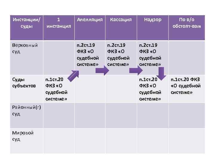 Инстанции/  1  Апелляция  Кассация  Надзор По в/о  суды 