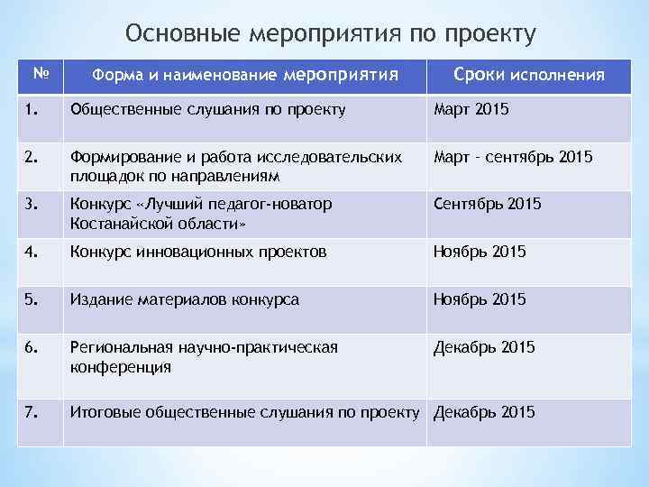   Основные мероприятия по проекту № Форма и наименование мероприятия   Сроки