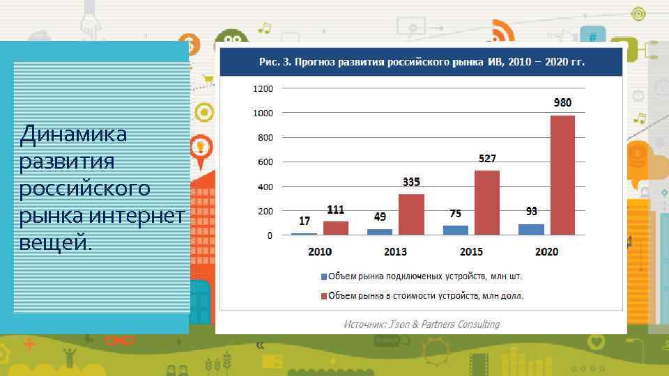 Динамика развития российского рынка интернет вещей. 
