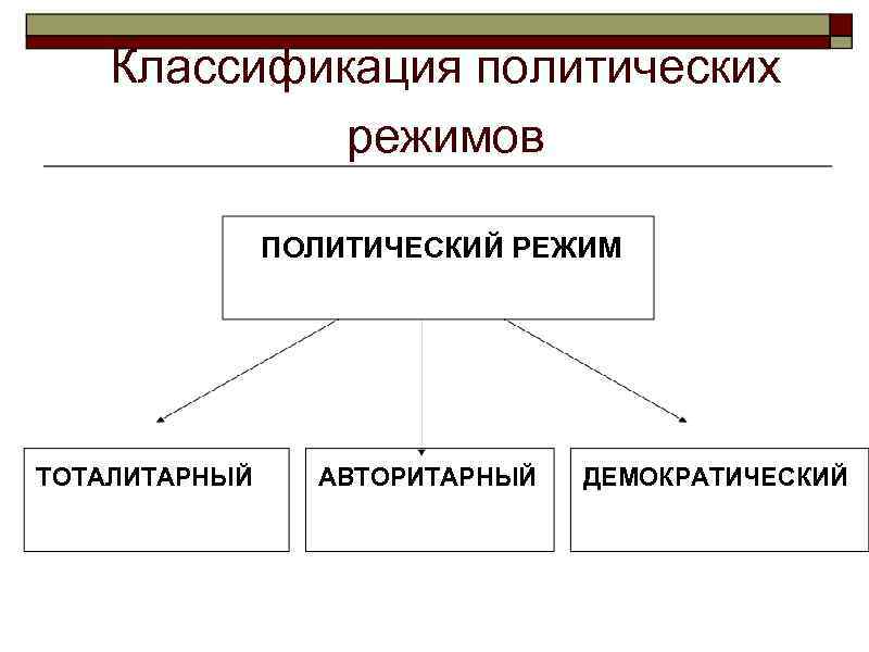 Политический режим политическая идеология