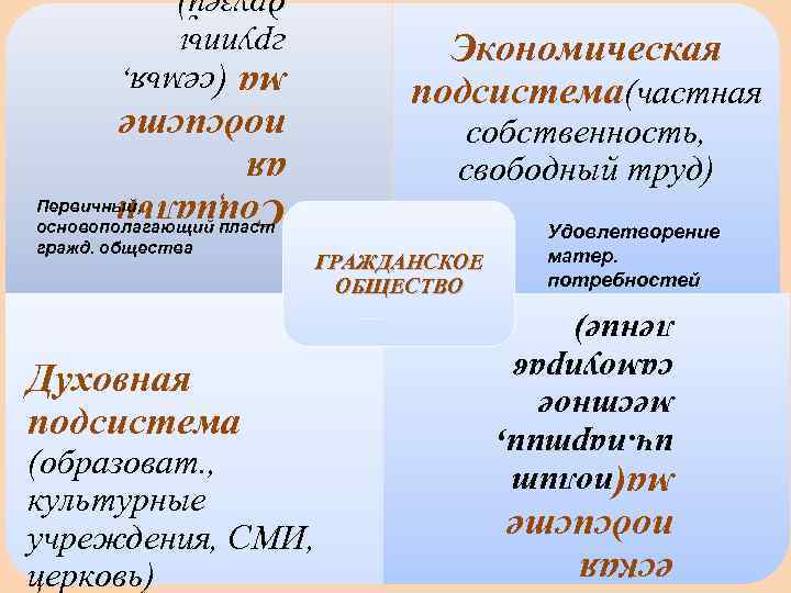        Экономическая  группы  ма (семья, 