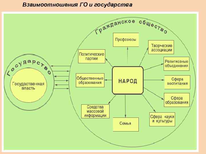 Взаимоотношения ГО и государства 