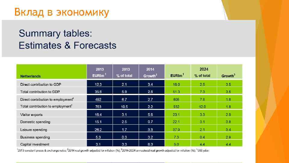 Вклад в экономику 