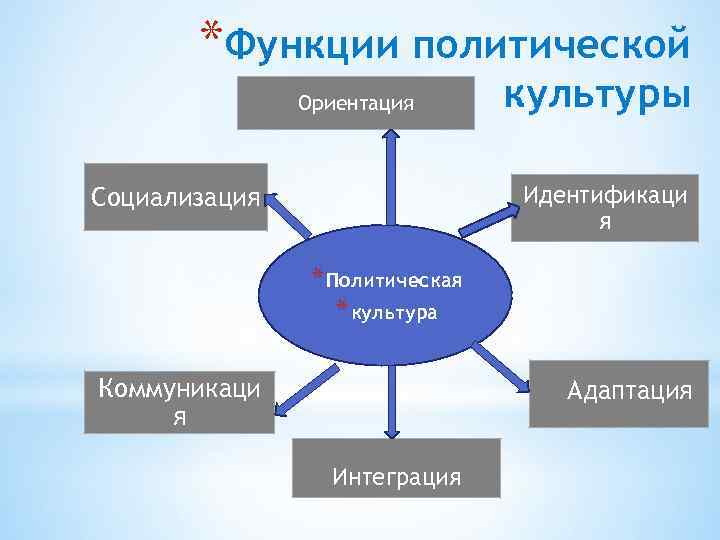 Ориентация культуры. Примеры познавательной функции политической культуры. Функция социализации культуры. Социализирующая функция культуры. Функция социализации культуры примеры.