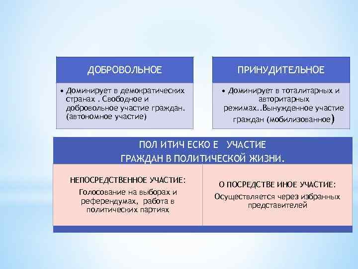  ДОБРОВОЛЬНОЕ    ПРИНУДИТЕЛЬНОЕ  • Доминирует в демократических • Доминирует в