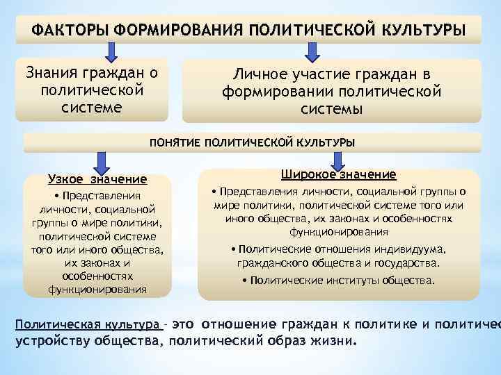 Развитие политической культуры