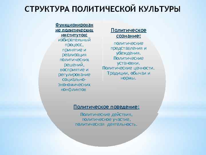 СТРУКТУРА ПОЛИТИЧЕСКОЙ КУЛЬТУРЫ  Функционирован  ие политических Политическое   институтов:  