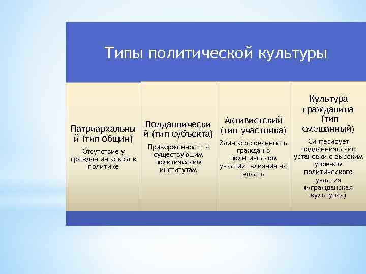 Запишите слово пропущенное в схеме политическая патриархальная подданническая участия