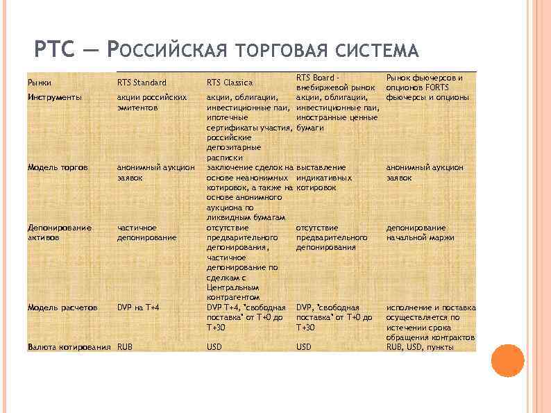  РТС — РОССИЙСКАЯ ТОРГОВАЯ СИСТЕМА      RTS Board -