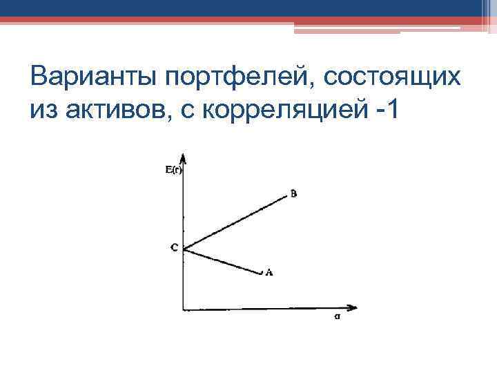 Варианты портфелей, состоящих из активов, с корреляцией -1 