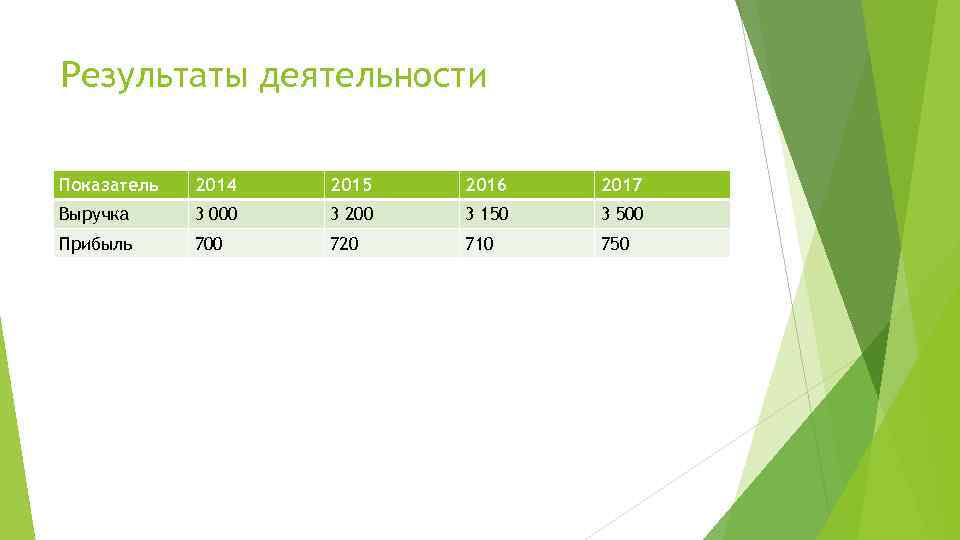 Результаты деятельности Показатель  2014  2015  2016  2017 Выручка 3 000
