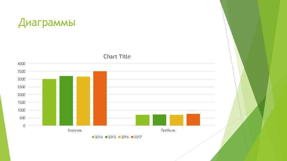 Диаграммы      Chart Title 4000 3500 3000 2500 2000 1500