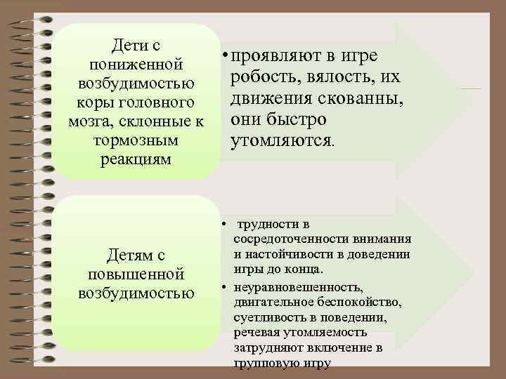  Дети с  пониженной  • проявляют в игре возбудимостью робость, вялость, их