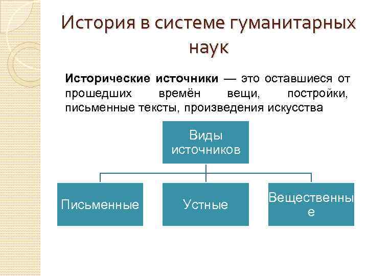 История в системе гуманитарных    наук Исторические источники — это оставшиеся от