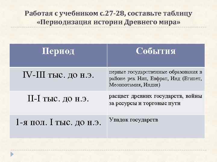  Работая с учебником с. 27 -28, составьте таблицу  «Периодизация истории Древнего мира»