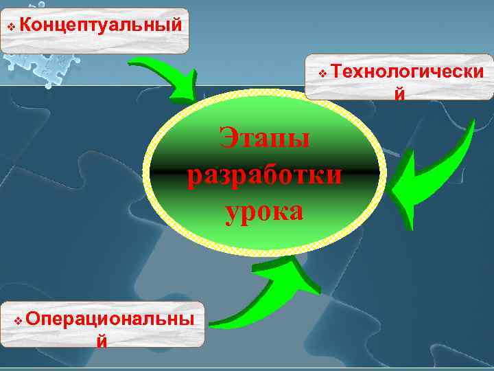 v  Концептуальный      v  Технологически   