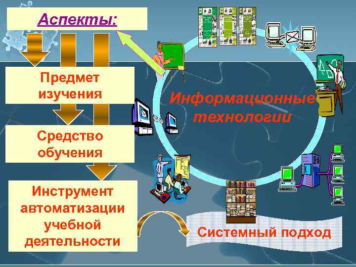  Аспекты: Предмет  изучения Информационные    технологии  Средство  обучения