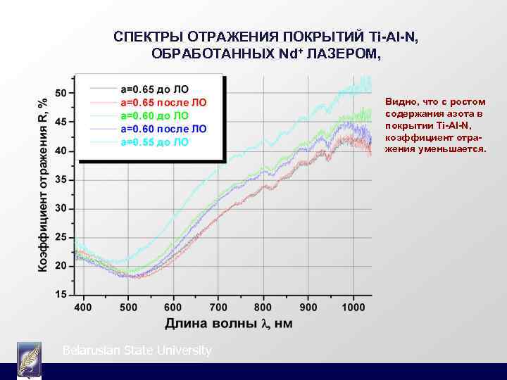    СПЕКТРЫ ОТРАЖЕНИЯ ПОКРЫТИЙ Ti-Al-N,    ОБРАБОТАННЫХ Nd+ ЛАЗЕРОМ, 