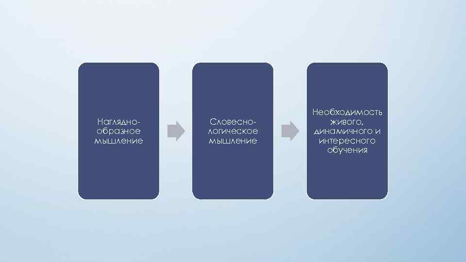      Необходимость Наглядно-  Словесно-  живого, образное  логическое