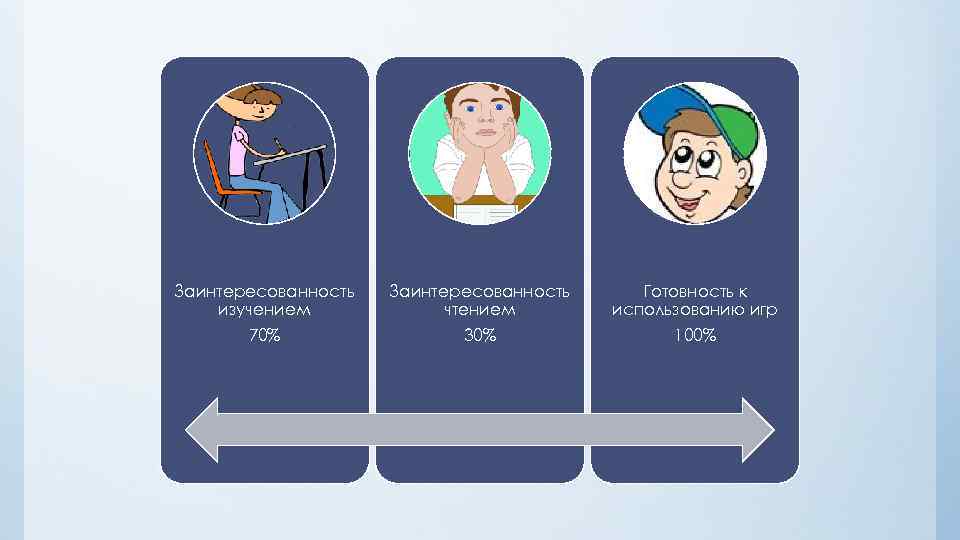 Заинтересованность Готовность к изучением   чтением  использованию игр  70%  