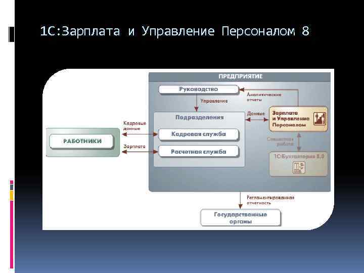 1 С: Зарплата и Управление Персоналом 8 