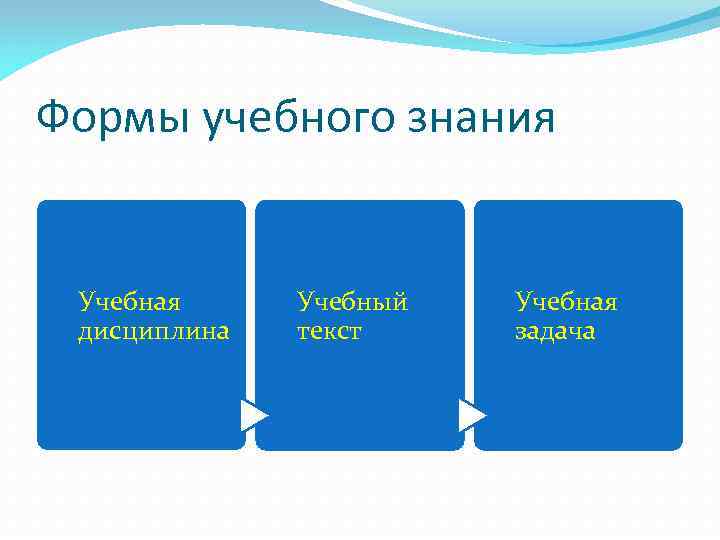 Формы учебного знания Учебная Учебный Учебная дисциплина текст задача Формы учебного знания Учебная Учебный Учебная дисциплина текст задача