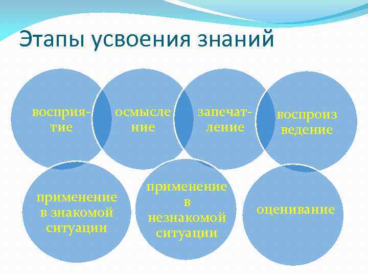 Этапы усвоения знаний восприя- осмысле запечат- воспроиз тие ние ление Этапы усвоения знаний восприя- осмысле запечат- воспроиз тие ние ление