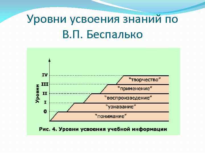 Уровни усвоения знаний по В. П. Беспалько Уровни усвоения знаний по В. П. Беспалько