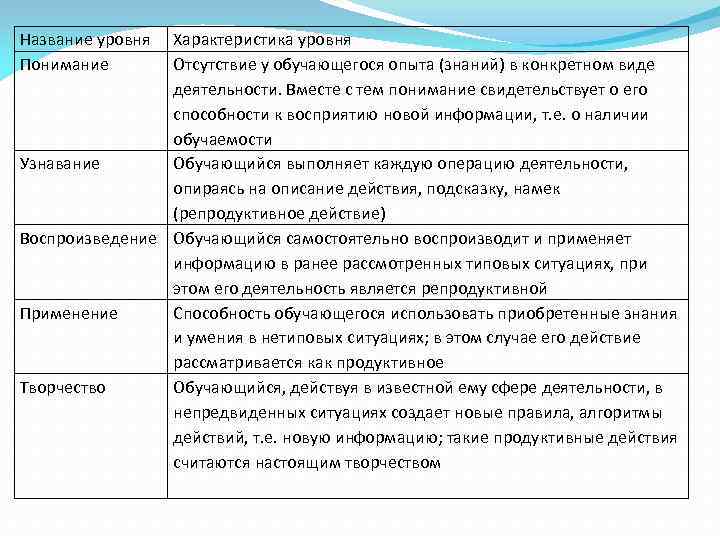 Охарактеризуйте уровень текста. Уровень знаний для характеристики. Характеристика уровней. Виды уровни и свойства обучаемости. Уровни заголовков.