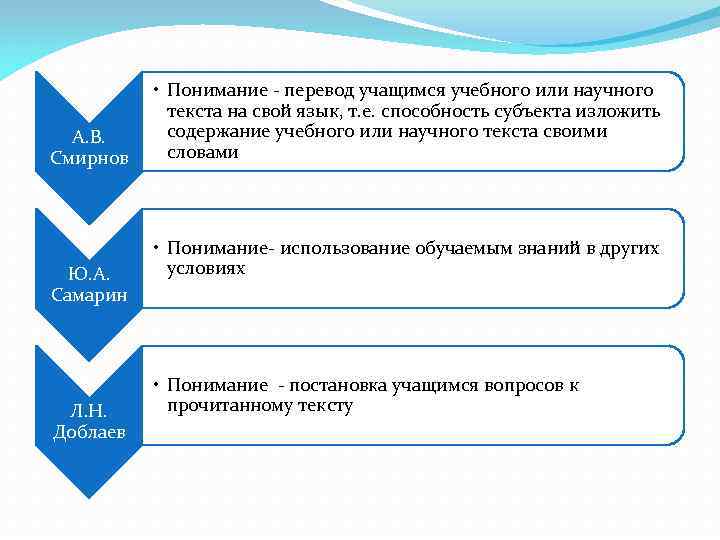 • Понимание - перевод учащимся учебного или научного текста на • Понимание - перевод учащимся учебного или научного текста на