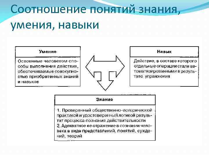 Соотношение понятий знания, умения, навыки Соотношение понятий знания, умения, навыки