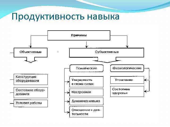 Продуктивность навыка Продуктивность навыка