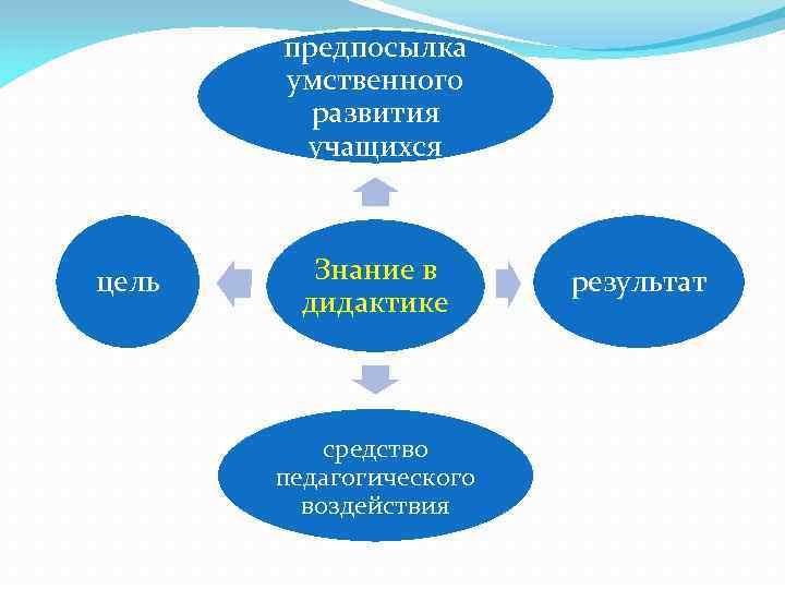 предпосылка умственного развития учащихся цель Знание предпосылка умственного развития учащихся цель Знание