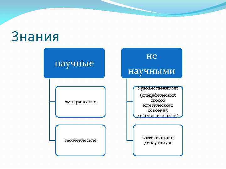 3 нания не научные 3 нания не научные