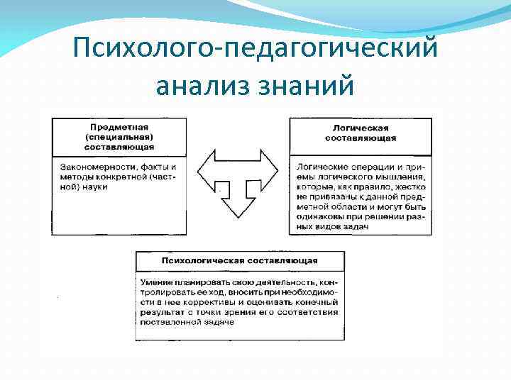 Психолого-педагогический анализ знаний Психолого-педагогический анализ знаний