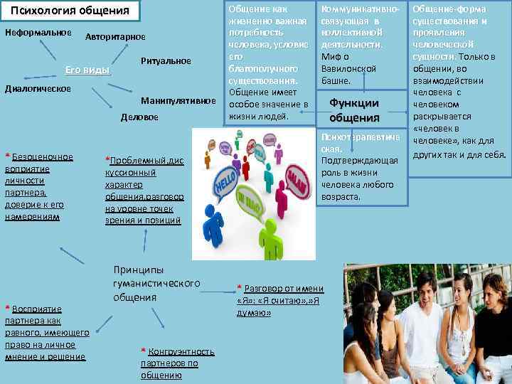  Психология общения      Общение как   Коммуникативно- 
