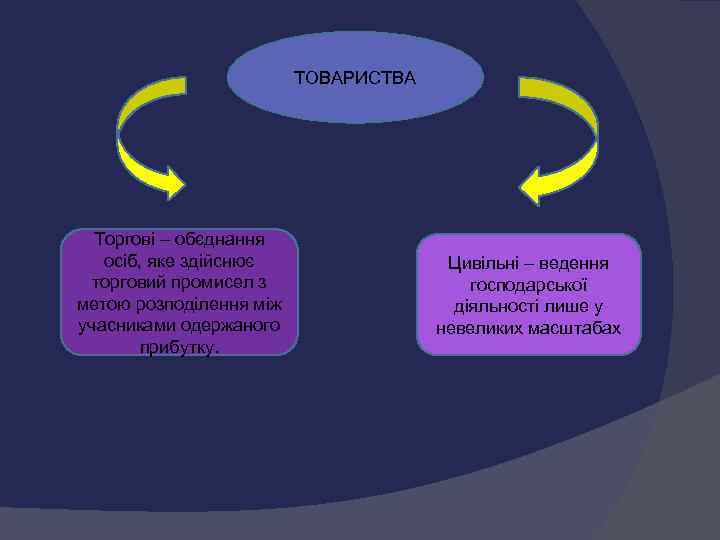      ТОВАРИСТВА  Торгові – обєднання  осіб, яке здійснює