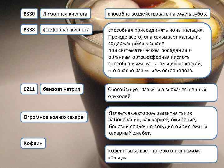 Е 330 Лимонная кислота  способна воздействовать на эмаль зубов.  Е 338 фосфорная