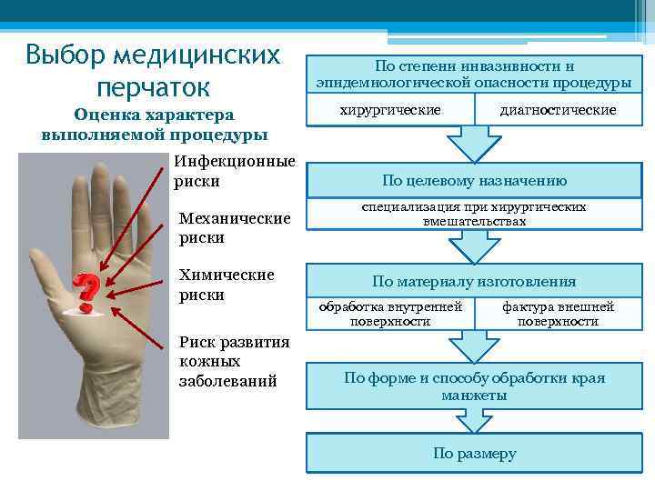 Выбор медицинских   По степени инвазивности и перчаток   эпидемиологической опасности процедуры