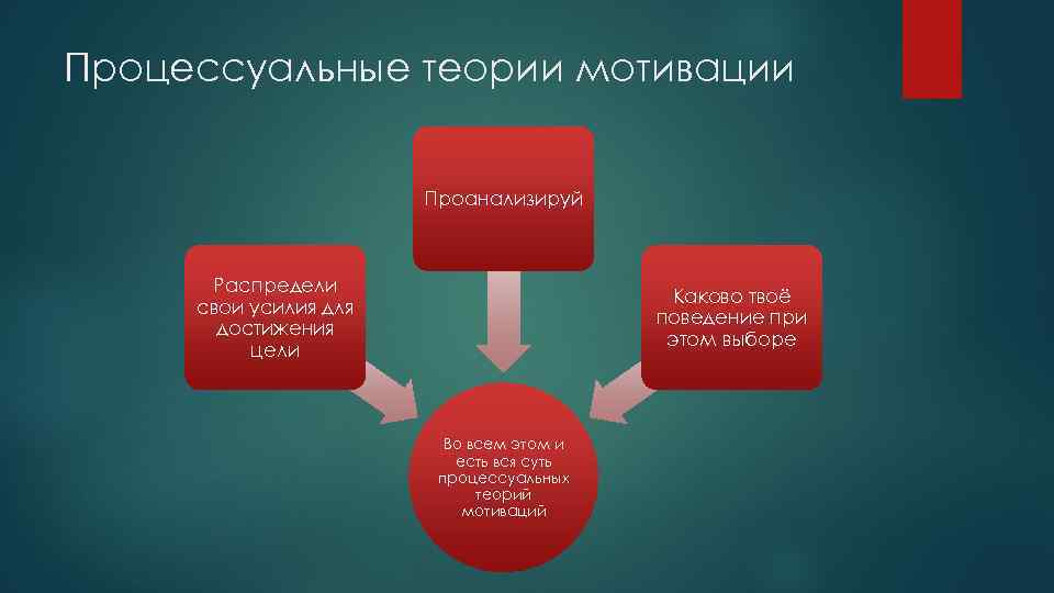 Процессуальные теории мотивации     Проанализируй   Распредели   