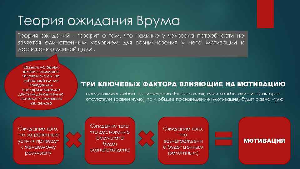 Теория ожидания Врума Теория ожиданий - говорит о том, что наличие у человека потребности