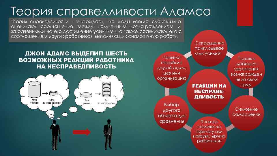 Теория справедливости Адамса Теория справедливости - утверждает, что люди всегда субъективно оценивают соотношение между